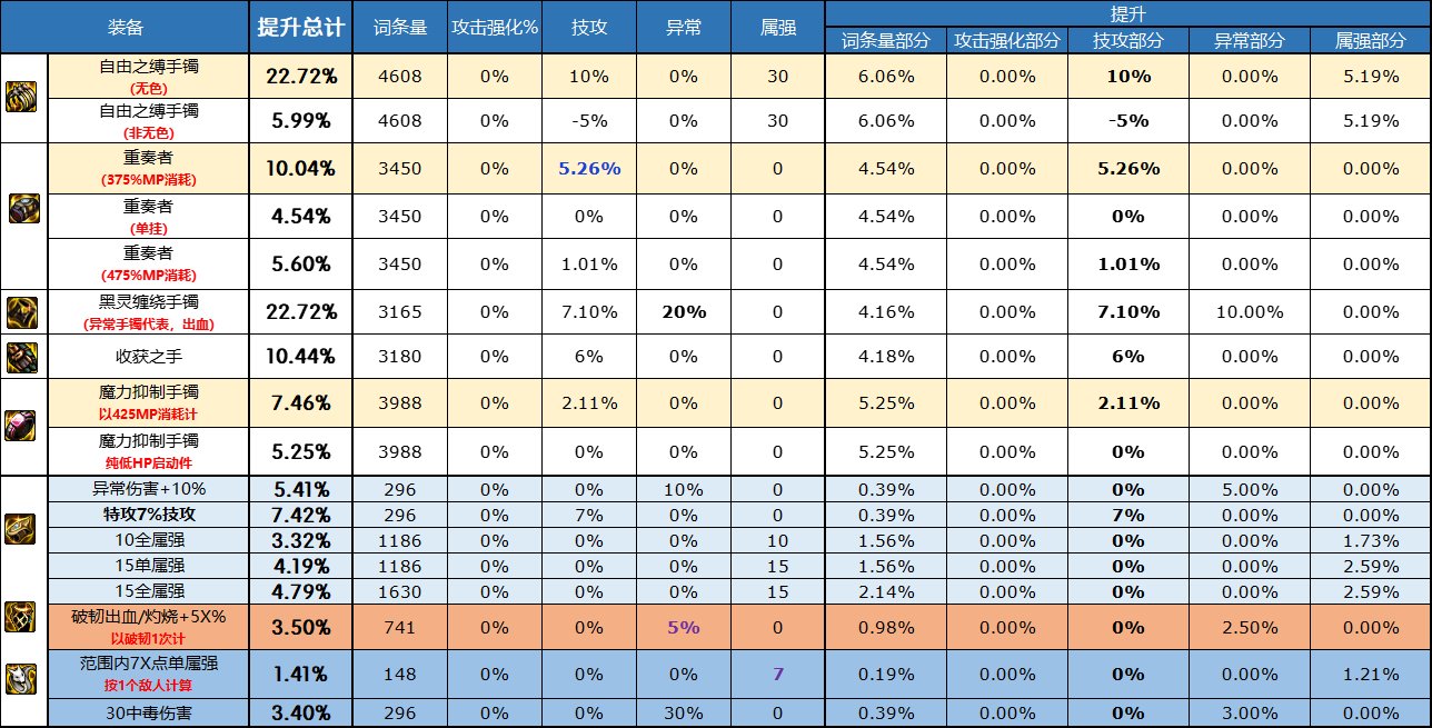 《<a href=https://www.cujc.cn/Game/7787.html target=_blank class=infotextkey><a href=https://www.cujc.cn/Game/7787.html target=_blank class=infotextkey>DNF</a></a>》自定义手镯属性选择推荐