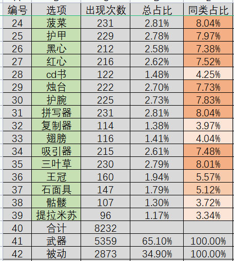 《<a href=https://www.cujc.cn/Game/7993.html target=_blank class=infotextkey>吸血鬼幸存者</a>》装备出现概率一览