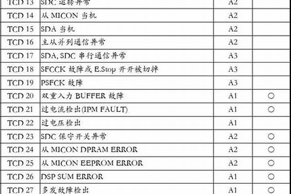 上海永大电梯故障67怎么解决