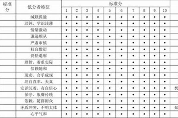 卡特尔16pf免费_求卡特尔16pf人格测试结果分析