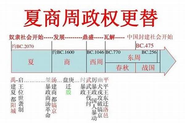 历史第一个王朝是什么朝代,而第一个皇帝是