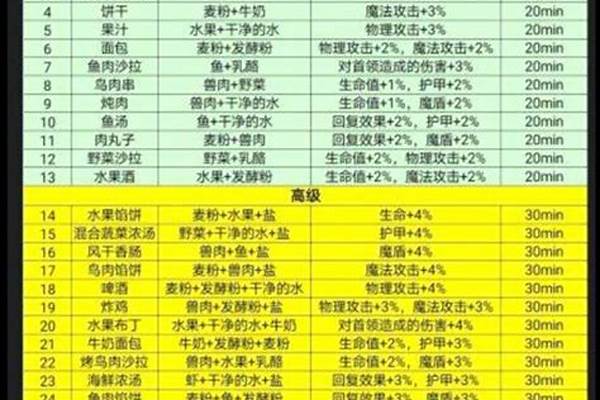 地下城堡3食物配方-直肠癌术后三周能吃哪些食物