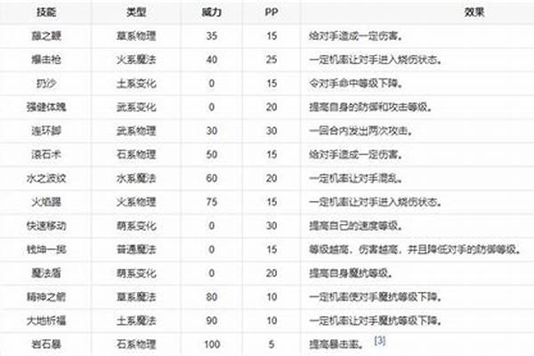 少林呱呱技能表-富贵呱呱。逍遥呱呱。少林呱呱。练哪只好