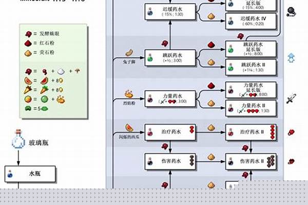 我的世界怎样合成药水_mc怎么做药水