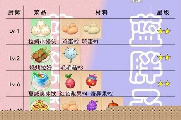 摩尔庄园狗鱼菜谱研究_摩尔庄园养殖动物技能表