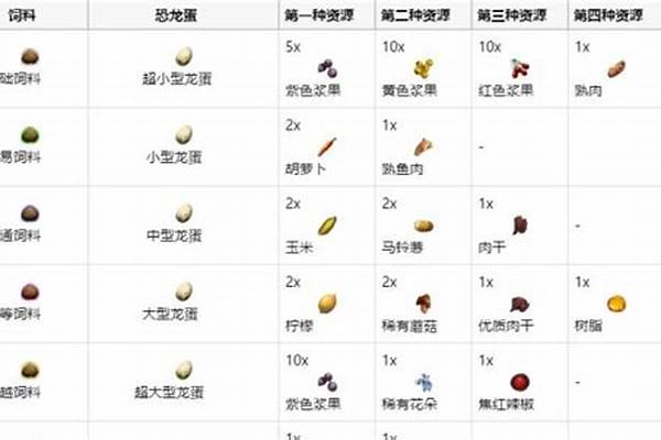 方舟甲龙蛋饲料怎么弄_甲龙蛋饲料配方