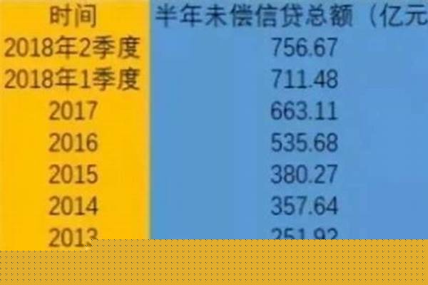 负债越来越多,以前可以借一下循环贷款,现