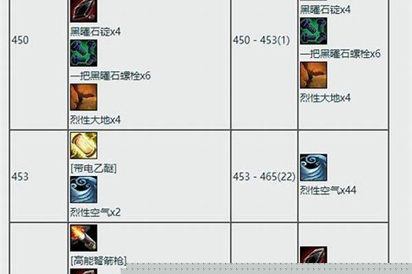 魔兽世界怀旧服工程配方所需材料_魔兽世界工程学里有个木柴。去哪弄